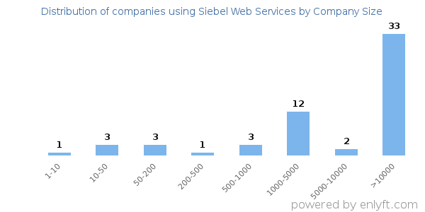 Companies using Siebel Web Services, by size (number of employees)