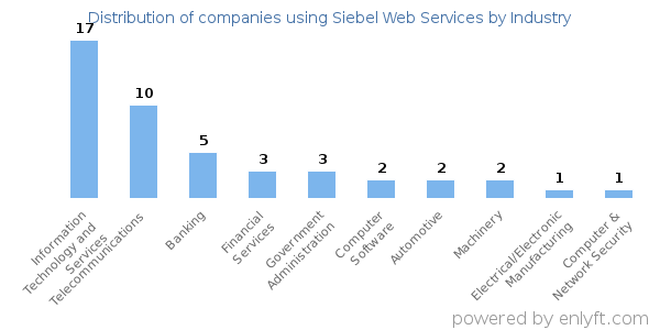 Companies using Siebel Web Services - Distribution by industry