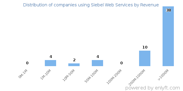 Siebel Web Services clients - distribution by company revenue