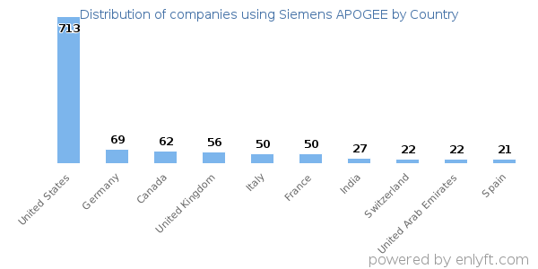 Siemens APOGEE customers by country