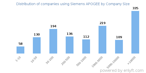 Companies using Siemens APOGEE, by size (number of employees)