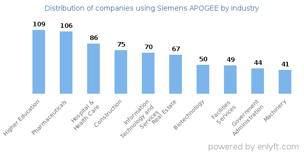 Companies using Siemens APOGEE - Distribution by industry