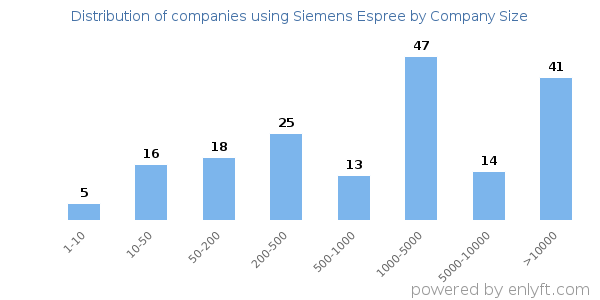 Companies using Siemens Espree, by size (number of employees)
