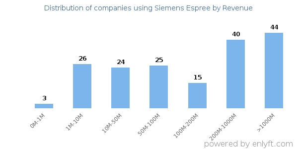 Siemens Espree clients - distribution by company revenue