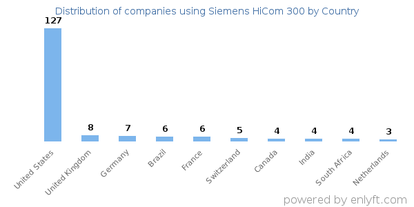 Siemens HiCom 300 customers by country