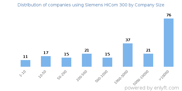 Companies using Siemens HiCom 300, by size (number of employees)