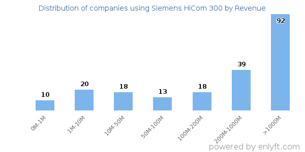 Siemens HiCom 300 clients - distribution by company revenue