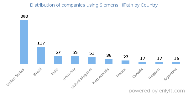 Siemens HiPath customers by country