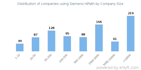 Companies using Siemens HiPath, by size (number of employees)