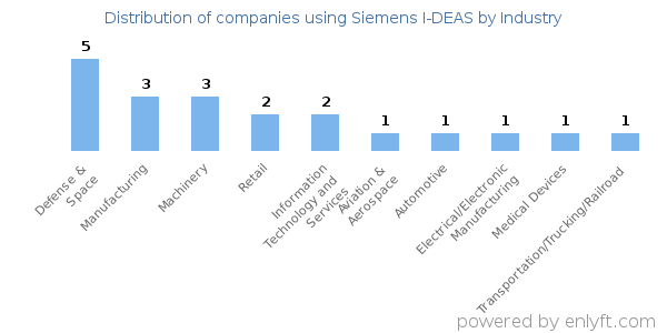 Companies using Siemens I-DEAS - Distribution by industry