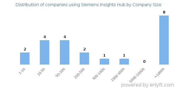 Companies using Siemens Insights Hub, by size (number of employees)