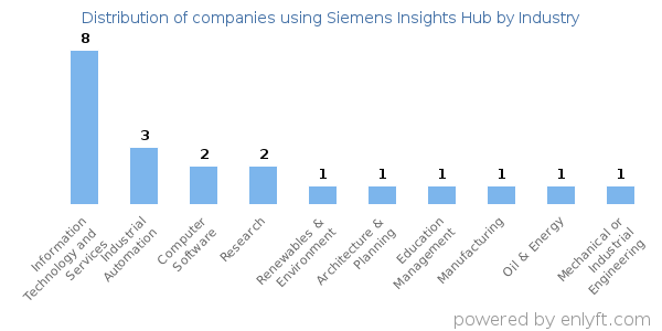 Companies using Siemens Insights Hub - Distribution by industry