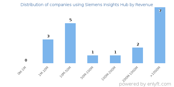 Siemens Insights Hub clients - distribution by company revenue