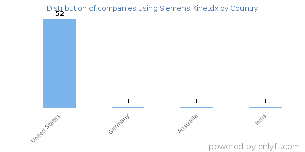 Siemens Kinetdx customers by country