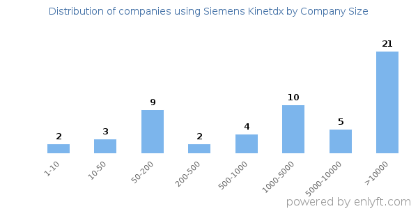 Companies using Siemens Kinetdx, by size (number of employees)