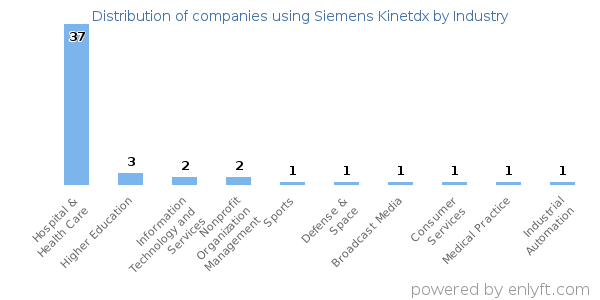 Companies using Siemens Kinetdx - Distribution by industry