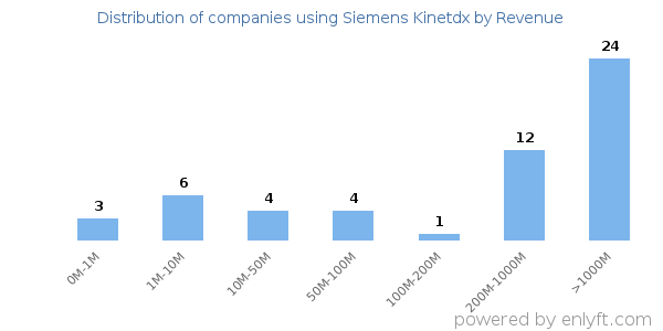 Siemens Kinetdx clients - distribution by company revenue