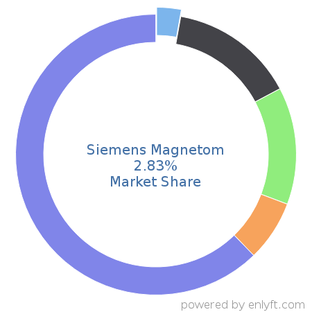 Siemens Magnetom market share in Medical Devices is about 3.24%