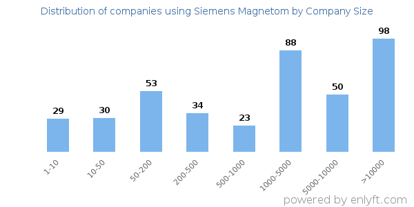 Companies using Siemens Magnetom, by size (number of employees)