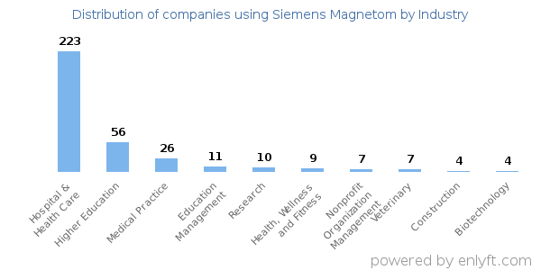 Companies using Siemens Magnetom - Distribution by industry