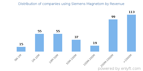 Siemens Magnetom clients - distribution by company revenue