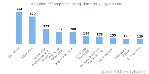 Companies using Siemens NX - Distribution by industry
