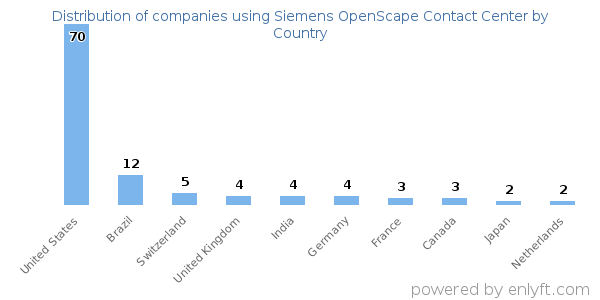 Siemens OpenScape Contact Center customers by country