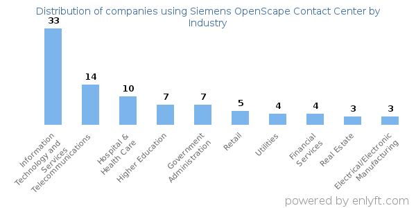 Companies using Siemens OpenScape Contact Center - Distribution by industry