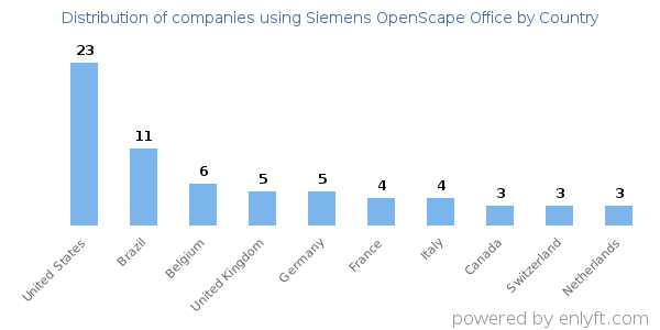 Siemens OpenScape Office customers by country
