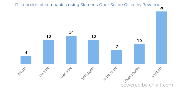 Siemens OpenScape Office clients - distribution by company revenue