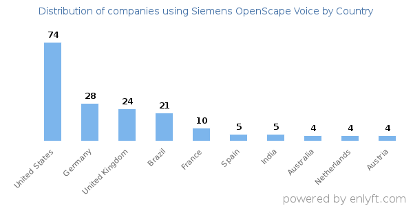 Siemens OpenScape Voice customers by country