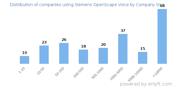 Companies using Siemens OpenScape Voice, by size (number of employees)