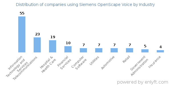 Companies using Siemens OpenScape Voice - Distribution by industry
