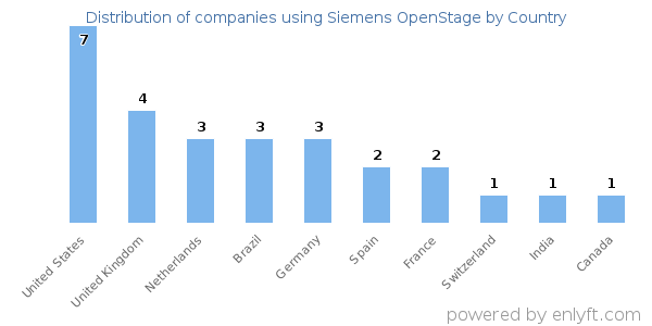 Siemens OpenStage customers by country