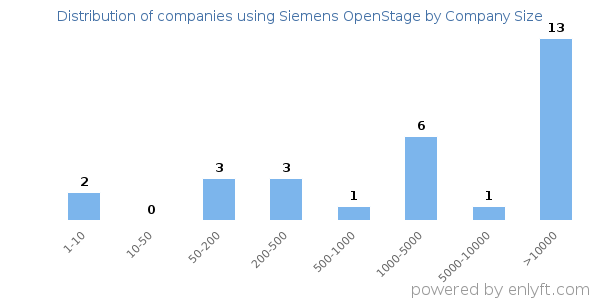 Companies using Siemens OpenStage, by size (number of employees)