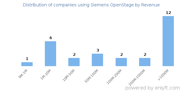 Siemens OpenStage clients - distribution by company revenue