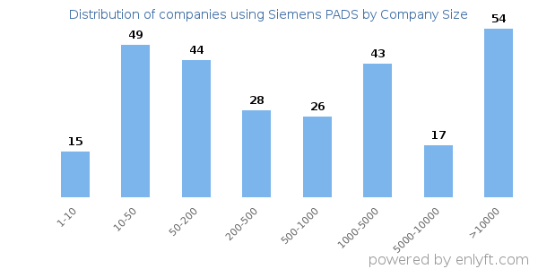 Companies using Siemens PADS, by size (number of employees)