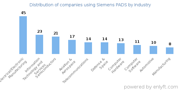 Companies using Siemens PADS - Distribution by industry