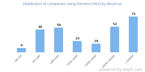 Siemens PADS clients - distribution by company revenue