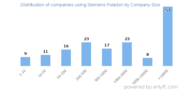 Companies using Siemens Polarion, by size (number of employees)