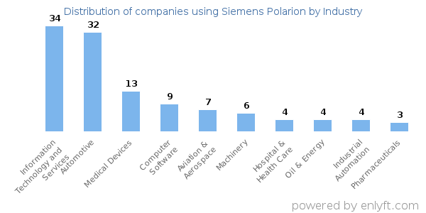 Companies using Siemens Polarion - Distribution by industry