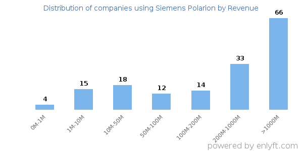 Siemens Polarion clients - distribution by company revenue