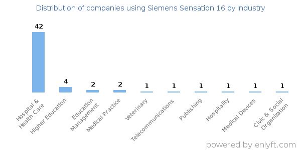 Companies using Siemens Sensation 16 - Distribution by industry