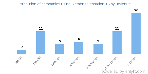 Siemens Sensation 16 clients - distribution by company revenue