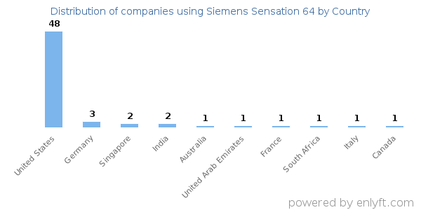 Siemens Sensation 64 customers by country