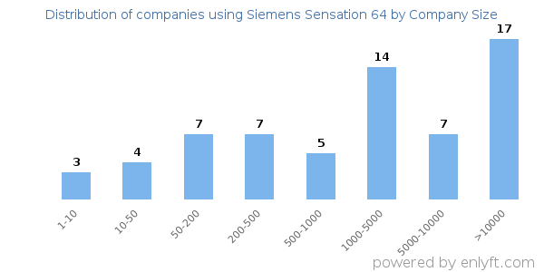 Companies using Siemens Sensation 64, by size (number of employees)