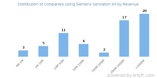 Siemens Sensation 64 clients - distribution by company revenue