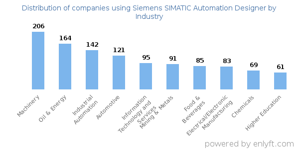 Companies using Siemens SIMATIC Automation Designer - Distribution by industry