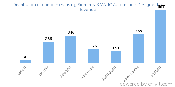 Siemens SIMATIC Automation Designer clients - distribution by company revenue