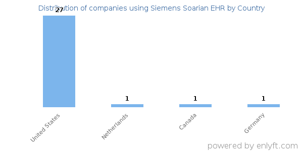 Siemens Soarian EHR customers by country